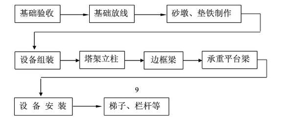 鋼結(jié)構(gòu)安裝順序流程 裝飾工裝施工 第4張