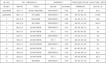 地基承載力對應(yīng)表（地基承載力對地基承載力對應(yīng)表是用于砂土及施工的重要參考資料） 結(jié)構(gòu)電力行業(yè)施工 第1張