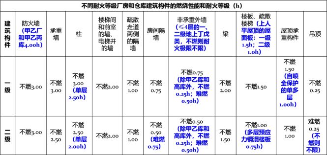 鋼結(jié)構(gòu)丙類廠房二級(jí)防火消防涂料要求（鋼結(jié)構(gòu)丙類廠房二級(jí)防火消防涂料施工注意事項(xiàng)） 北京加固施工 第1張