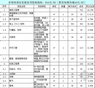 2019年磚混結(jié)構(gòu)每平米造價(jià)明細(xì)表格 北京加固設(shè)計(jì) 第3張