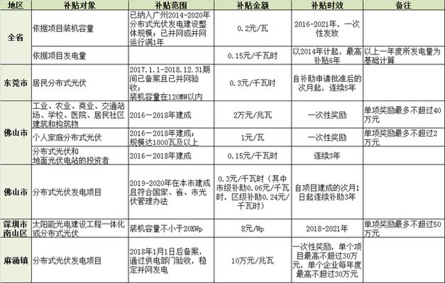 北京光伏補貼政策2020（2020年北京光伏補貼政策詳解） 裝飾工裝設(shè)計 第4張