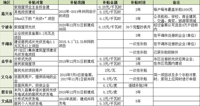 北京光伏補貼政策2020（2020年北京光伏補貼政策詳解） 裝飾工裝設(shè)計 第5張