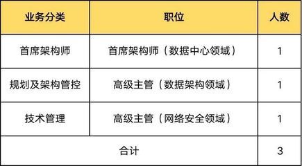 架構師職位招聘（架構師職位招聘信息） 結構橋梁鋼結構設計 第2張