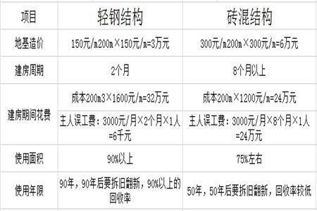 鋼結(jié)構(gòu)房多少錢一平方？（鋼結(jié)構(gòu)廠房設計費用如何計算鋼結(jié)構(gòu)廠房設計費用如何計算） 結(jié)構(gòu)橋梁鋼結(jié)構(gòu)施工 第2張