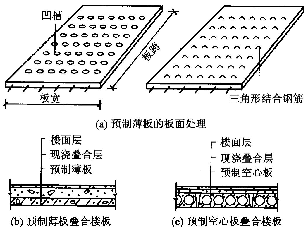 樓板空心板作用是什么 北京加固設(shè)計(jì) 第2張
