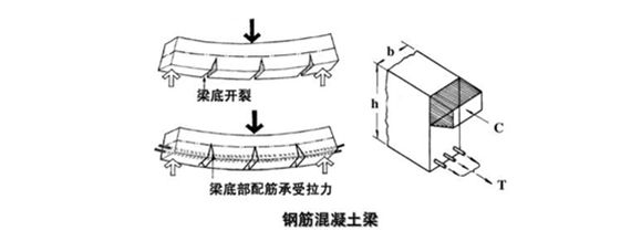 如何判斷鋼架受拉側(cè)（判斷鋼架受拉側(cè)的方法） 鋼結(jié)構(gòu)門式鋼架施工 第4張