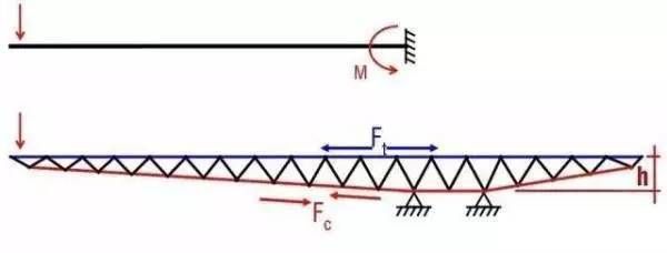 怎么看桿件上部分受壓還是受拉（判斷桿件上部分是受壓還是受拉） 結(jié)構(gòu)污水處理池設(shè)計(jì) 第2張