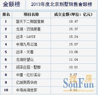 北京別墅前十（北京別墅價格走勢分析北京別墅前十排名僅供參考） 結構框架設計 第4張