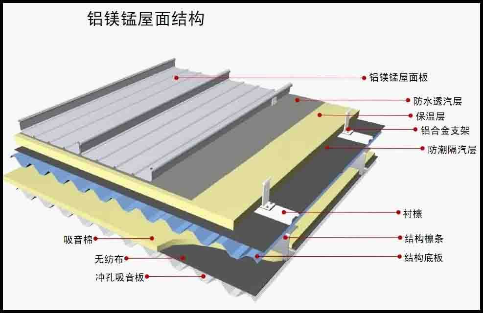 yx65-430型鋁錳鎂合金屋面面板 結(jié)構(gòu)工業(yè)鋼結(jié)構(gòu)設(shè)計 第2張