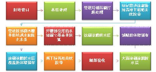 北京建筑用樓板涂料供應(yīng)廠家（北京建筑涂料供應(yīng)廠家） 結(jié)構(gòu)地下室施工 第4張