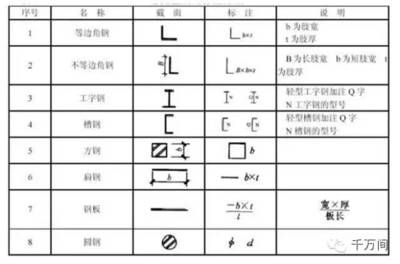 鋼結(jié)構(gòu)圖文字符號(hào)（關(guān)于鋼結(jié)構(gòu)圖紙符號(hào)的基本概述） 結(jié)構(gòu)工業(yè)裝備施工 第3張