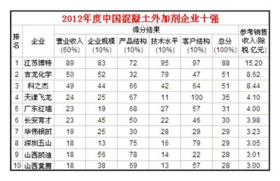 全國混凝土外加劑企業(yè)十強(qiáng)排名榜（2024年全國混凝土外加劑企業(yè)十強(qiáng)排名榜） 結(jié)構(gòu)工業(yè)鋼結(jié)構(gòu)設(shè)計(jì) 第2張