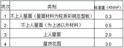 進(jìn)行鋼結(jié)構(gòu)計算時,所用荷載設(shè)計值和標(biāo)準(zhǔn)值（鋼結(jié)構(gòu)中荷載的設(shè)計值和標(biāo)準(zhǔn)值的選用） 鋼結(jié)構(gòu)有限元分析設(shè)計 第3張