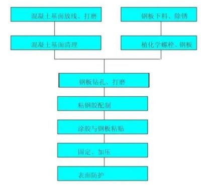 粘鋼加固工程施工方案及流程圖(粘鋼加固工程驗收標(biāo)準(zhǔn)詳解) 建筑方案設(shè)計 第3張 粘鋼加固工程施工方案及流程圖(粘鋼加固工程驗收標(biāo)準(zhǔn)詳解) 建筑方案設(shè)計 第3張