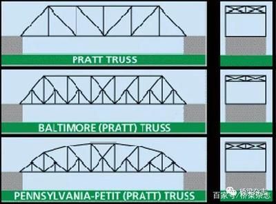 桁架結(jié)構(gòu)的優(yōu)點(diǎn)和缺點(diǎn)(桁架結(jié)構(gòu)在橋梁中的應(yīng)用案例) 結(jié)構(gòu)砌體施工 第5張 桁架結(jié)構(gòu)的優(yōu)點(diǎn)和缺點(diǎn)(桁架結(jié)構(gòu)在橋梁中的應(yīng)用案例) 結(jié)構(gòu)砌體施工 第5張