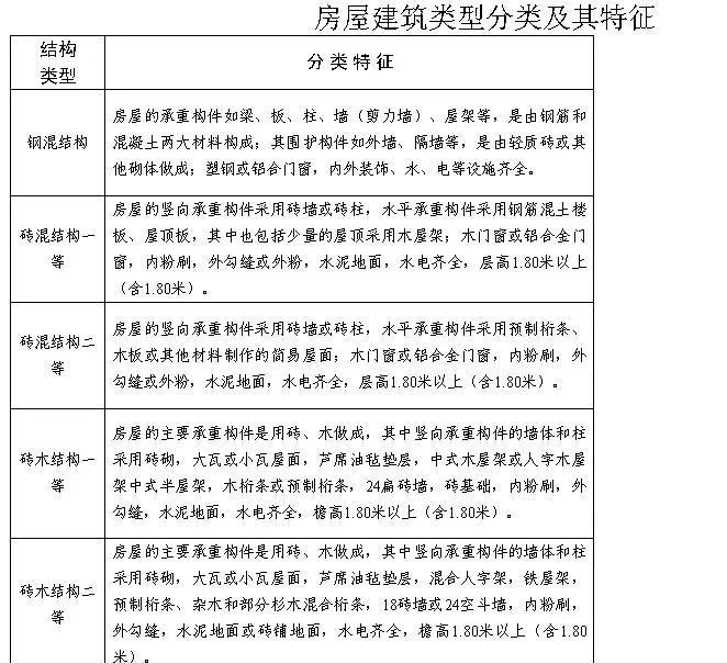 磚混與框架賠償標(biāo)準（磚混結(jié)構(gòu)和框架結(jié)構(gòu)的房屋在拆遷時的賠償標(biāo)準） 裝飾幕墻施工 第3張