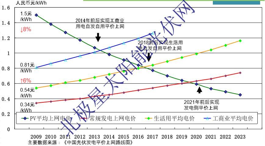 1mw屋頂光伏電站投資成本（光伏發(fā)電政策補貼查詢,屋頂光伏電站維護成本） 結(jié)構(gòu)地下室設(shè)計 第5張