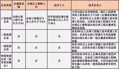 設計負責人職稱要求（建筑一級建筑師配置標準） 結(jié)構(gòu)工業(yè)裝備設計 第4張