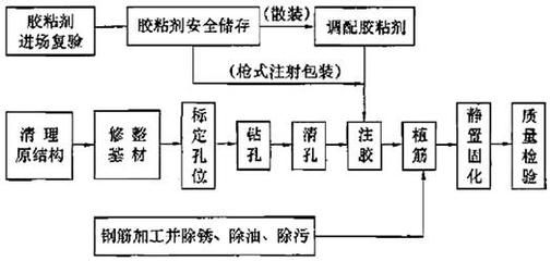 混凝土加固工程施工質(zhì)量驗(yàn)收規(guī)范 植筋 結(jié)構(gòu)工業(yè)鋼結(jié)構(gòu)設(shè)計(jì) 第4張