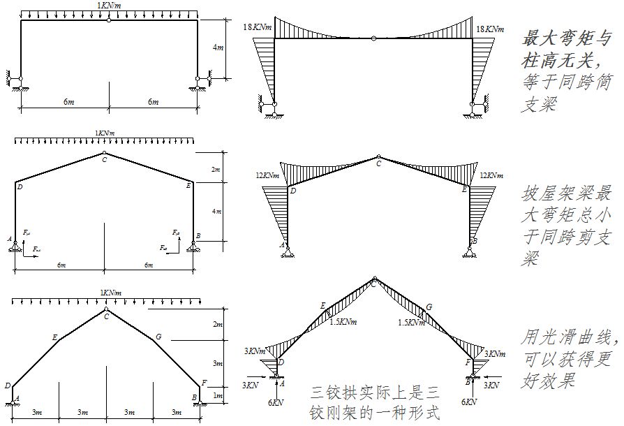 求鋼架內(nèi)力圖例題 結(jié)構(gòu)砌體施工 第2張