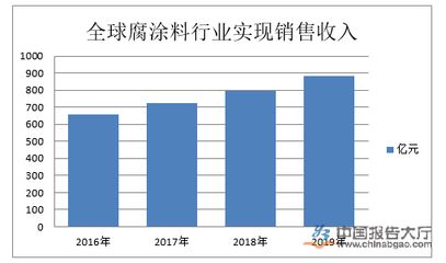 防腐工程行業(yè)競爭分析（2022年中國防腐工程行業(yè)市場份額同比增長5.88%） 結(jié)構(gòu)地下室施工 第1張