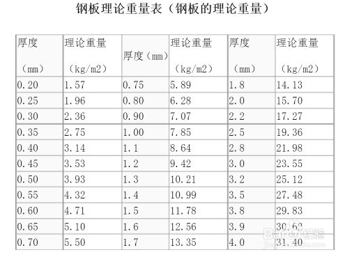 不同厚度鋼板重量對比（鋼板的重量怎么算） 鋼結(jié)構(gòu)門式鋼架施工 第3張