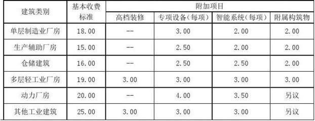 工業(yè)廠房建筑面積標準 裝飾幕墻設(shè)計 第4張