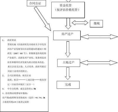 二手廠房交易稅務(wù)處理 北京加固設(shè)計 第4張