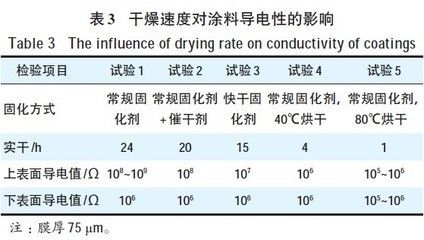 不同涂料干燥時(shí)間對(duì)比表 結(jié)構(gòu)地下室施工 第1張