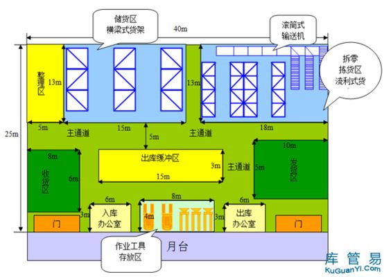 廠房與倉庫的布局有何不同？（\