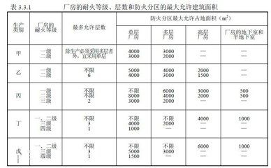 廠房耐火等級劃分依據(jù)（丙類工業(yè)廠房的耐火等級劃分） 裝飾幕墻施工 第5張