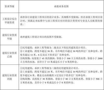 工程設計資質(zhì)等級劃分標準（工程設計資質(zhì)劃分標準） 裝飾家裝設計 第3張