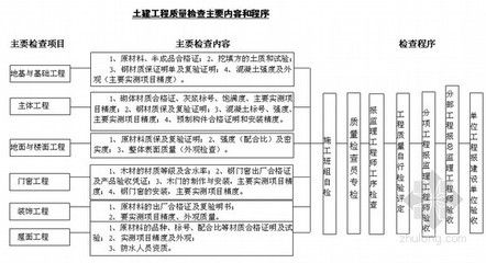 廠房建設質量驗收流程（廠房建設質量驗收基本流程） 結構地下室設計 第2張