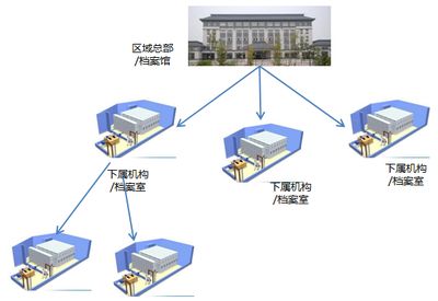 檔案室建設(shè)實施方案及流程（檔案室建設(shè)中的常見問題及解決方法及解決方法） 結(jié)構(gòu)框架設(shè)計 第5張