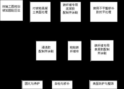 碳纖維加固工程設計流程（碳纖維加固與傳統(tǒng)方法比較,碳纖維加固施工常見問題） 結構框架施工 第2張