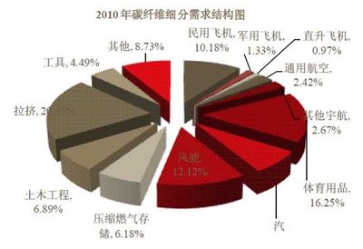 碳纖維材料存儲條件要求（碳纖維預浸料、碳纖維預浸料存儲溫度與固化溫度常識介紹） 建筑消防施工 第4張