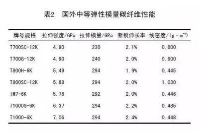 碳纖維材料性能對比分析（碳纖維與其他常見材料的性能對比分析） 鋼結(jié)構(gòu)桁架施工 第5張