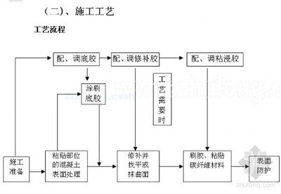 碳纖維布施工工藝流程介紹 行業(yè)新聞 第4張 碳纖維布施工工藝流程介紹 行業(yè)新聞 第4張