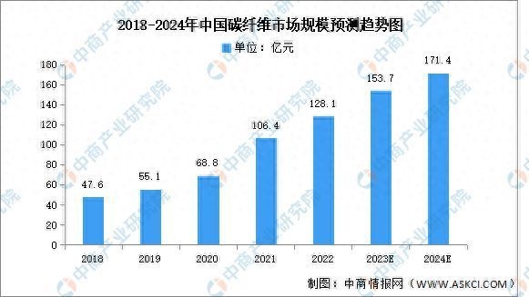 碳纖維替代材料市場趨勢 行業(yè)新聞 第2張