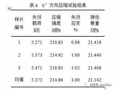 碳纖維材料疲勞壽命預(yù)測(cè)