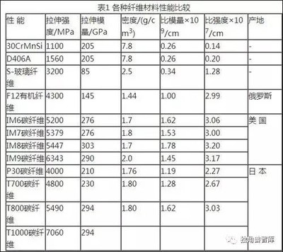 碳纖維加固材料性能指標(biāo)，碳纖維加固材料性能指標(biāo) 行業(yè)新聞 第1張