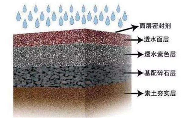 透水地坪施工工藝流程，透水地坪施工工藝流程 行業(yè)新聞 第5張