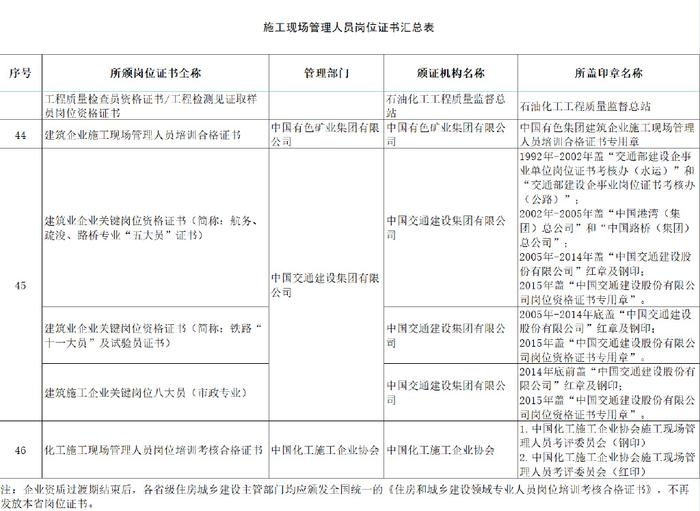 施工現(xiàn)場管理崗位證書要求，施工現(xiàn)場管理崗位證書要求 行業(yè)新聞 第4張