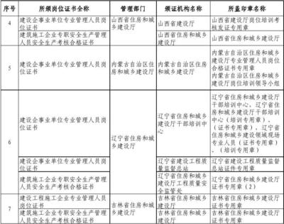 施工現(xiàn)場管理崗位證書要求，施工現(xiàn)場管理崗位證書要求 行業(yè)新聞 第5張