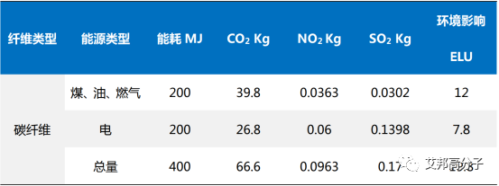 碳纖維生產(chǎn)對(duì)環(huán)境的具體影響，碳纖維生產(chǎn)，環(huán)境影響的 行業(yè)新聞 第1張