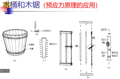 預(yù)應(yīng)力法加固的原理介紹，預(yù)應(yīng)力法加固原理
