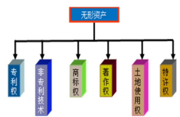 無形資產(chǎn)攤銷期限如何確定，無形資產(chǎn)攤銷期限的確定方法及考量 行業(yè)新聞 第4張