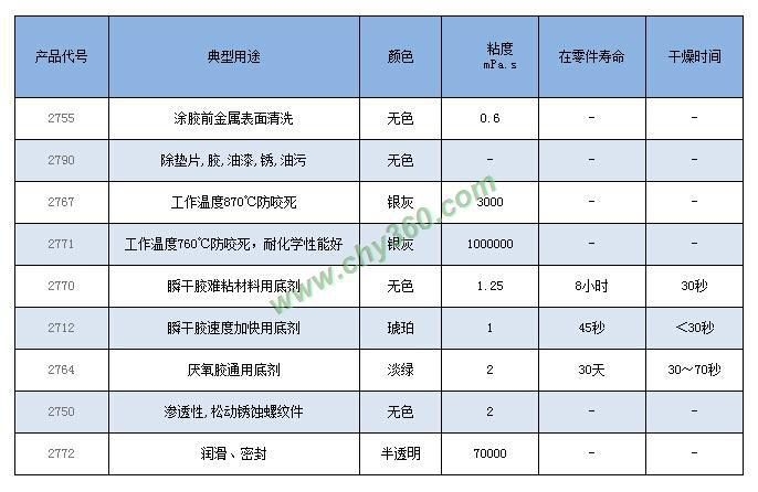 厭氧膠結(jié)構(gòu)膠的操作溫度范圍，厭氧膠結(jié)構(gòu)膠操作溫度范圍全解析 行業(yè)新聞 第5張