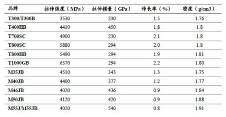 碳纖維材料質量標準詳解，碳纖維材料質量標準全 行業(yè)新聞 第5張