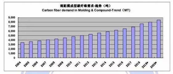 碳纖維復合材料的市場發(fā)展趨勢，碳纖維復合材料，市場發(fā)展新趨勢與前景